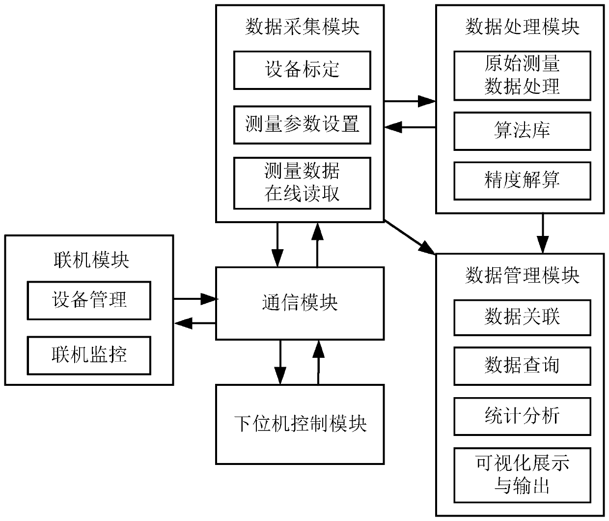 Spacecraft assembly accuracy measurement data online acquisition system and method