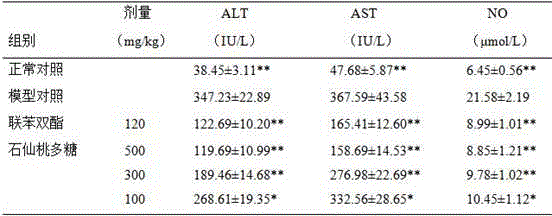 Application of pholidota chinensis lindl. polysaccharides to preparation of hepatoprotective