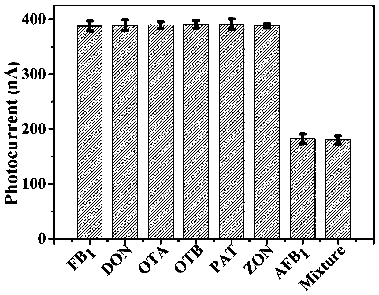 Molecularly imprinted photoelectrochemical sensor based on CsPbBr3/GO homo-heterostructure, and preparation method and application thereof