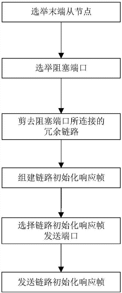 Load balancing pruning method of loop Ethernet