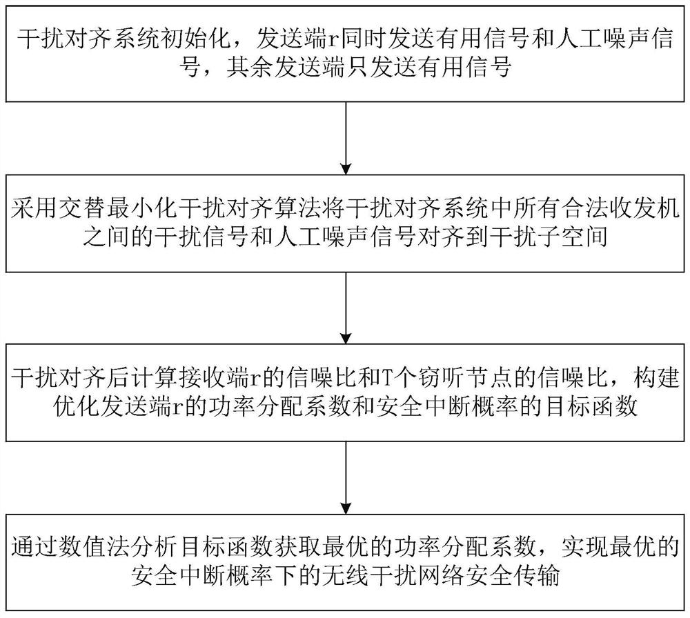 Wireless interference network secure transmission method based on interference alignment and artificial noise