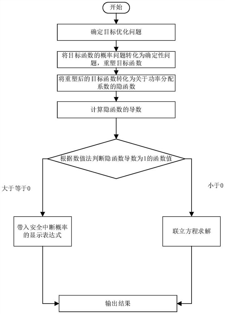 Wireless interference network secure transmission method based on interference alignment and artificial noise