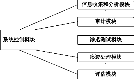 Database security assessment method