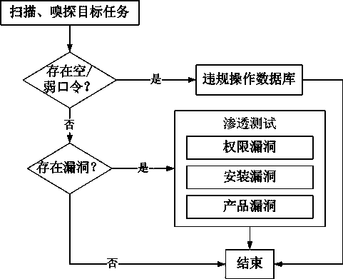 Database security assessment method