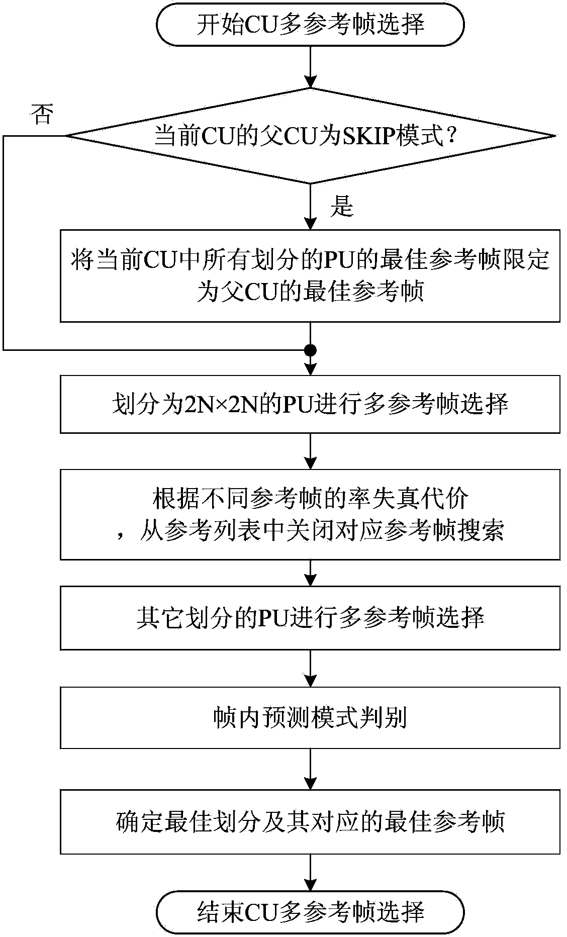 Low-complexity method for selecting HEVC coding multiple reference frames