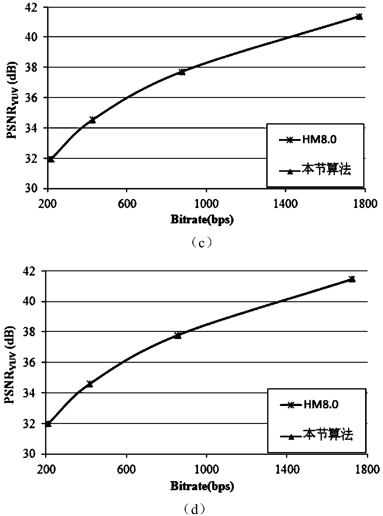 Low-complexity method for selecting HEVC coding multiple reference frames