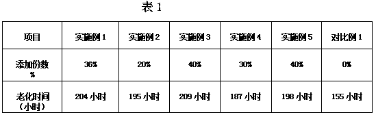 Weather-resistant urea formaldehyde resin preparation method