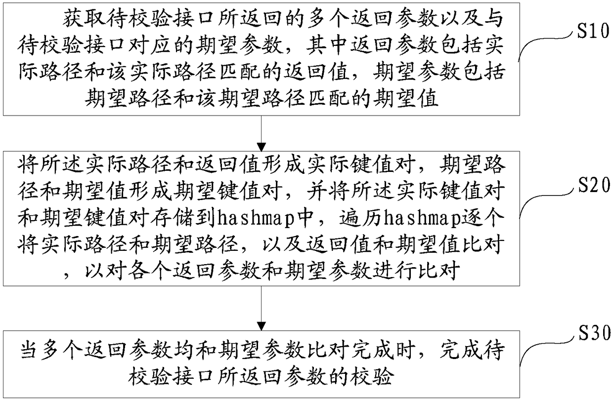 Verification method and device for returned parameters of interface, equipment and readable storage medium