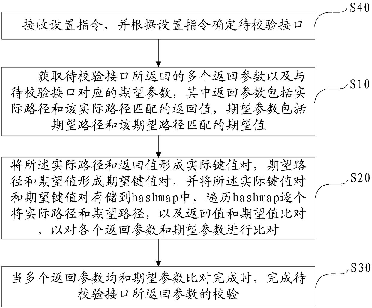 Verification method and device for returned parameters of interface, equipment and readable storage medium