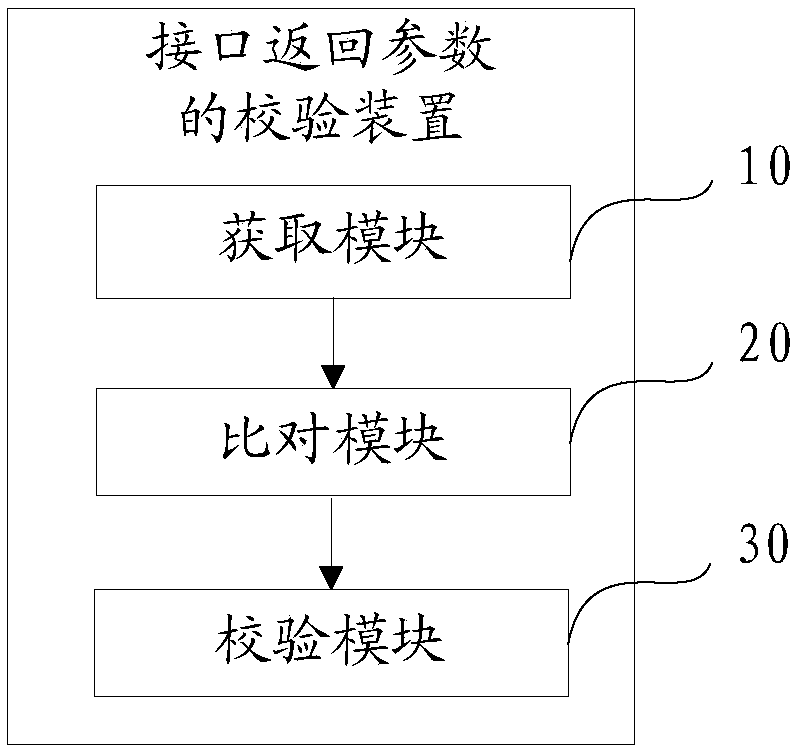 Verification method and device for returned parameters of interface, equipment and readable storage medium