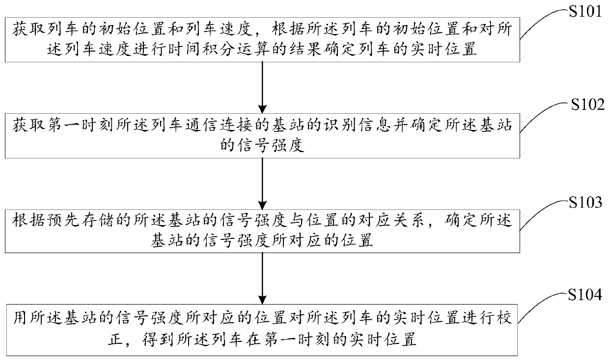 Positioning method, device and system of train, and storage medium