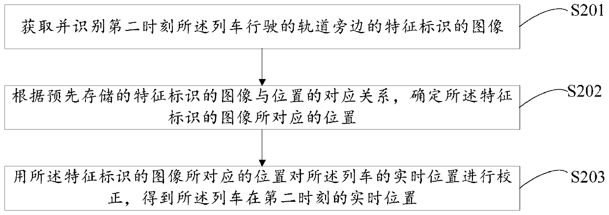 Positioning method, device and system of train, and storage medium