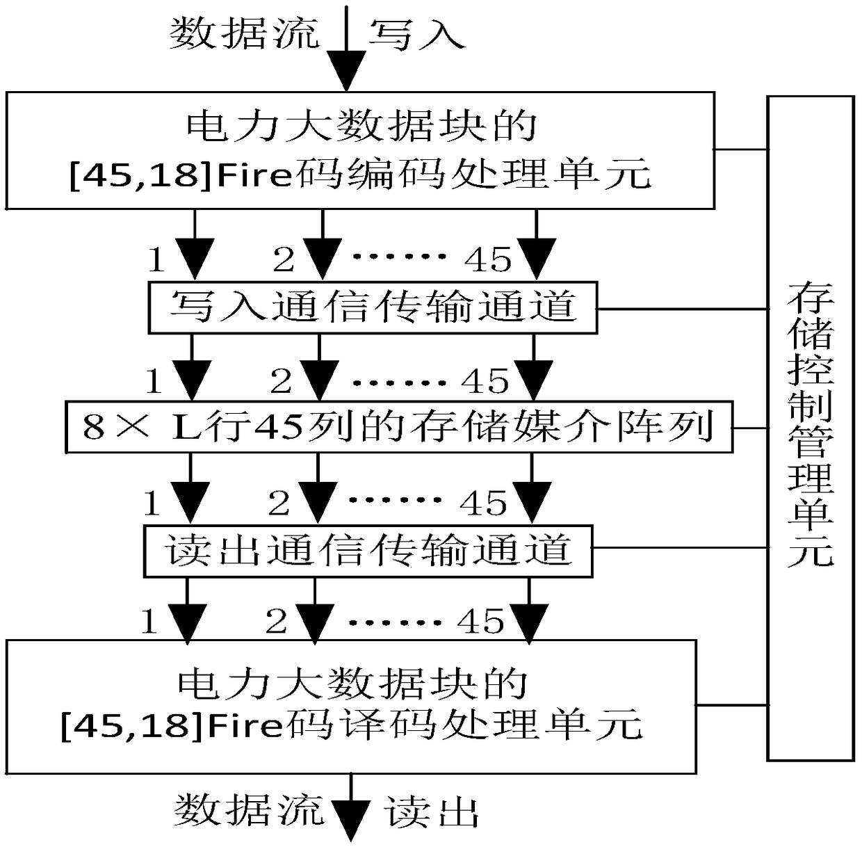 A power large data storage system having N-8 storage medium completeness