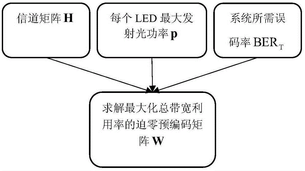 MU-MISO visible light communication system zero-forcing pre-coding matrix determining method