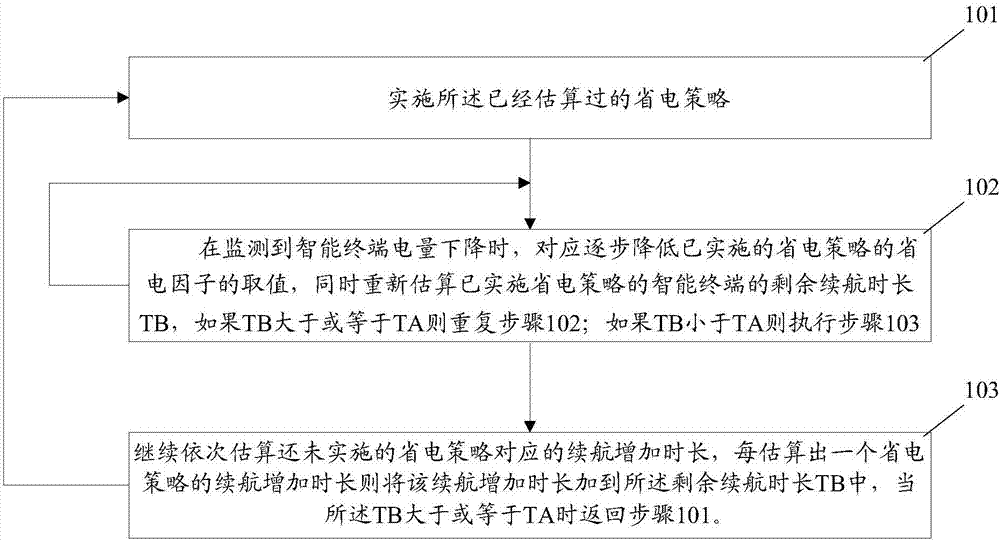 Power-saving operation control method and apparatus of intelligent terminal