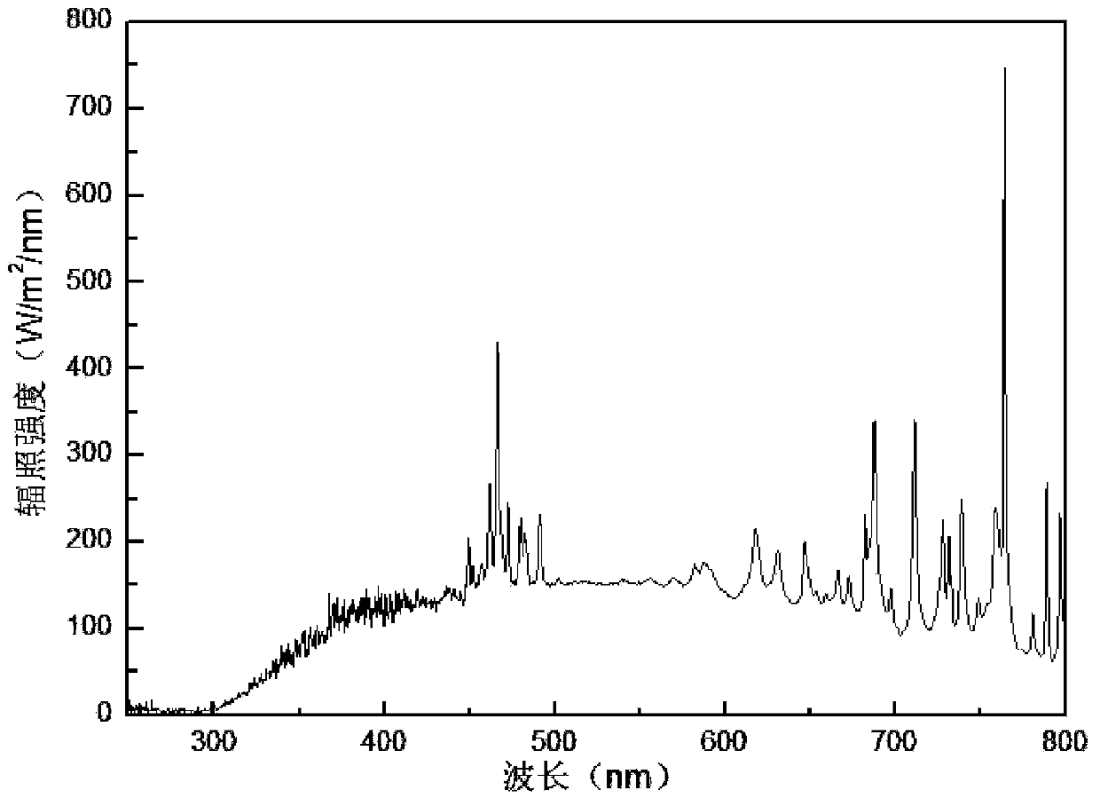 Measuring and self-calibration method for xenon lamp light source