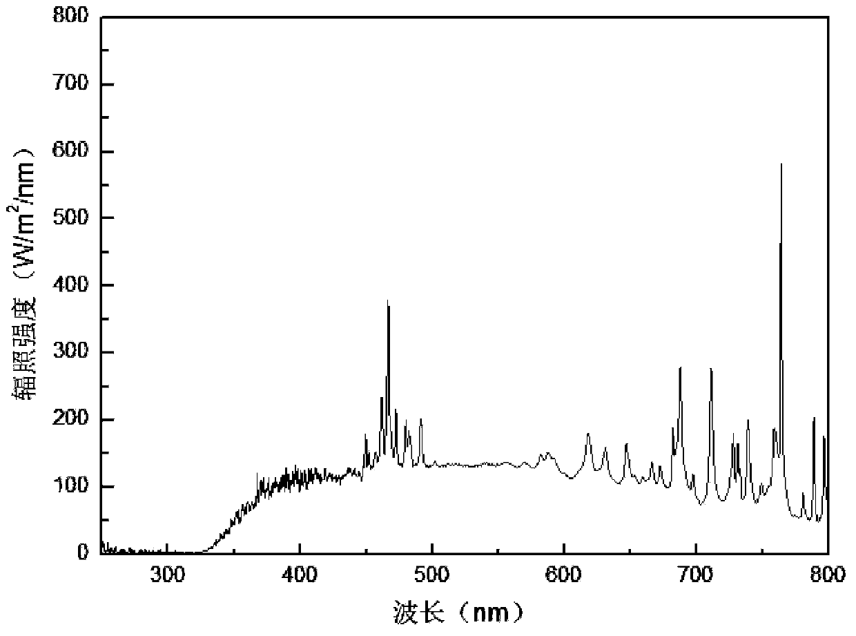 Measuring and self-calibration method for xenon lamp light source