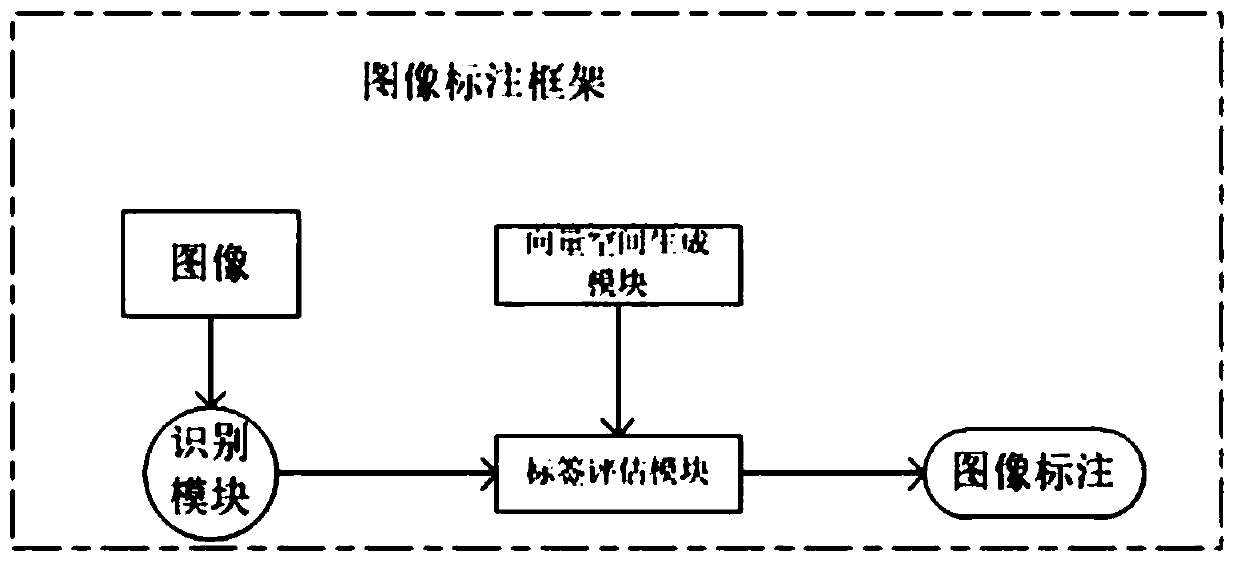 Label automatic definition method based on image content