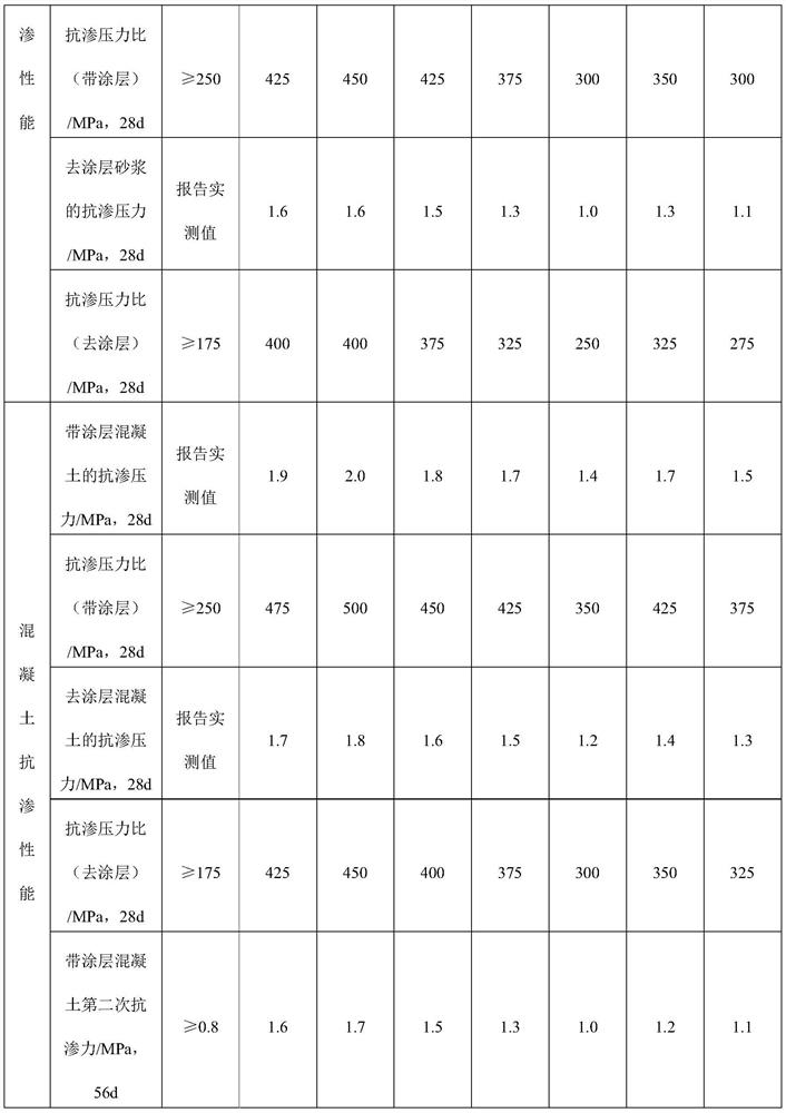 Cement-based permeable crystalline waterproof material based on nano-silicon-based material modification and its preparation and application