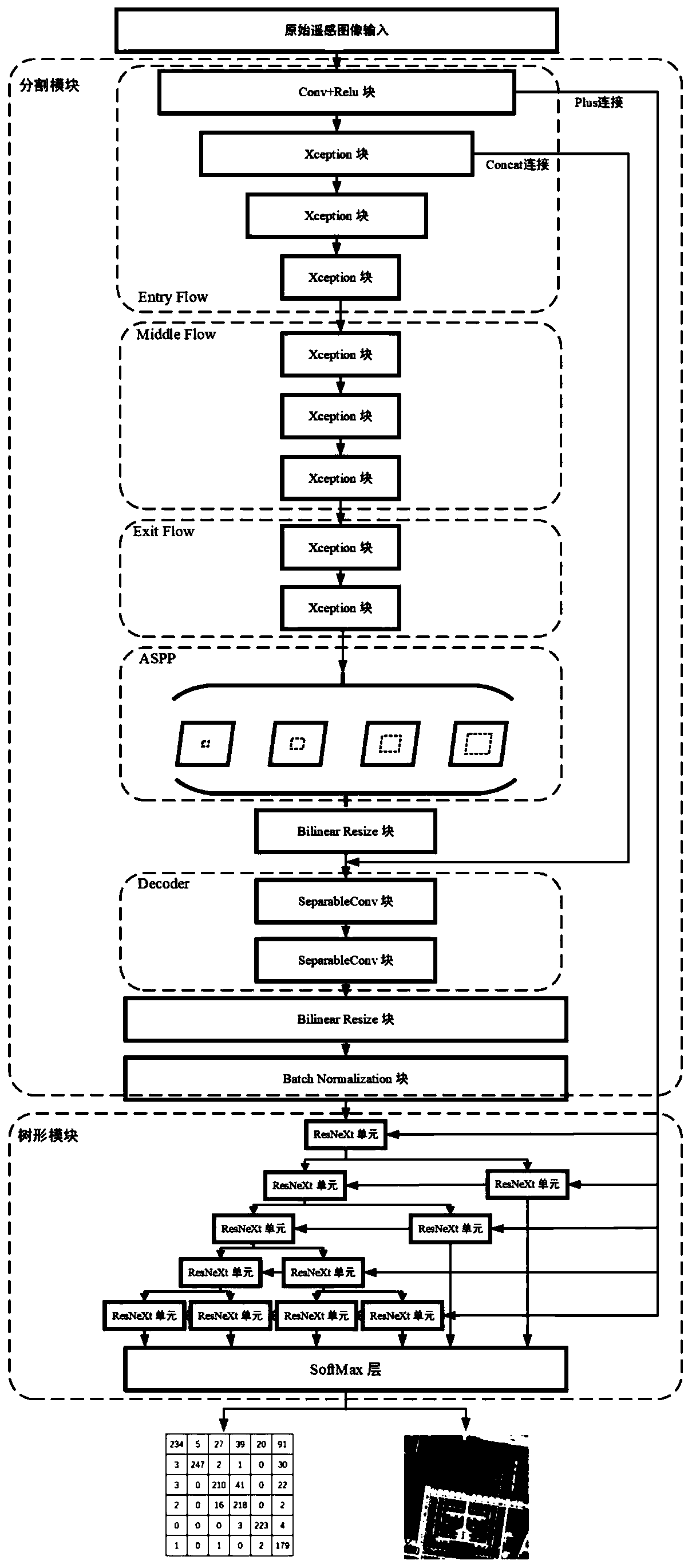 Remote sensing image segmentation network based on tree structure