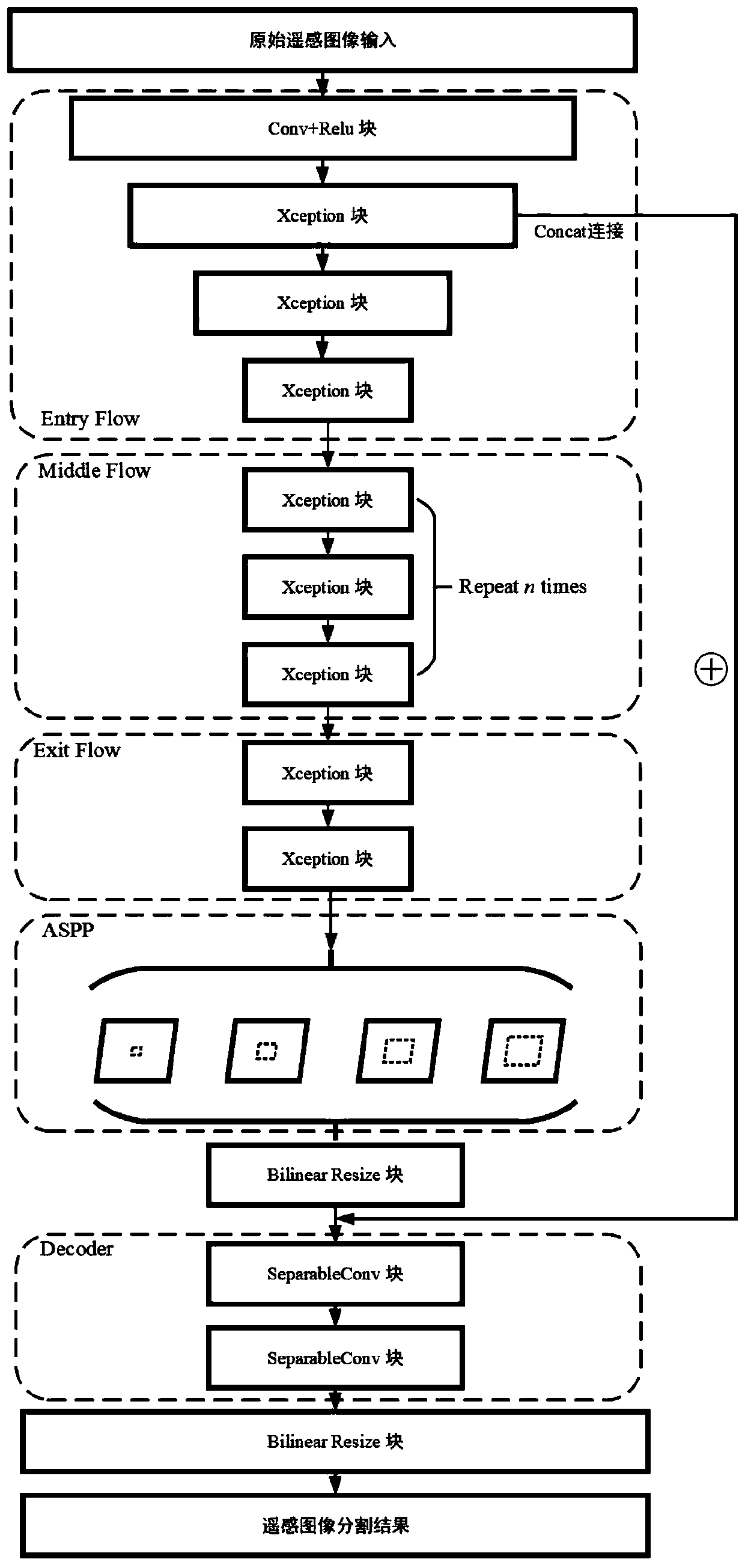 Remote sensing image segmentation network based on tree structure