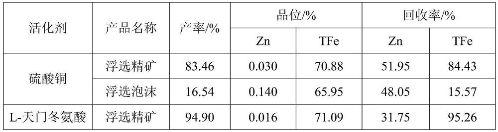 Mineral processing activator of sphalerite and sphalerite and method for zinc reduction by flotation of iron concentrate