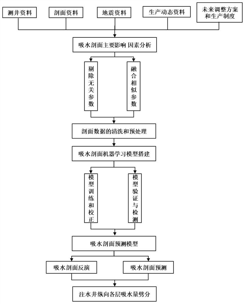 A water absorption profile prediction method based on small samples