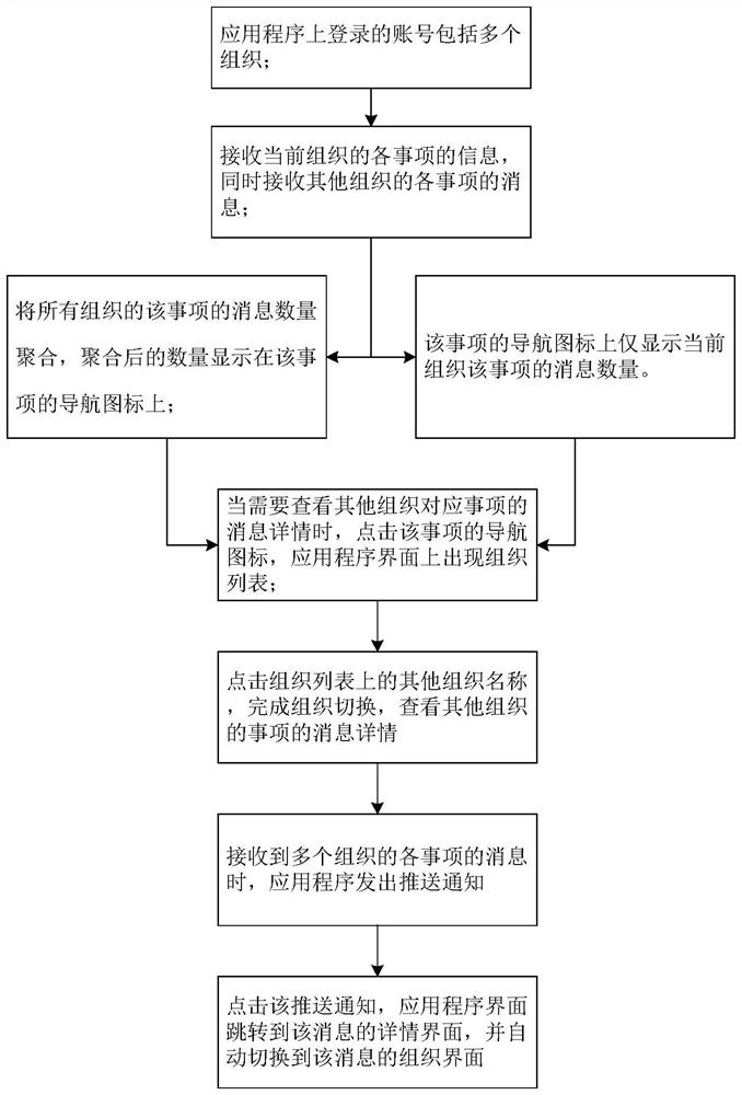 Information interaction method and system applied to multiple organizations and storage medium