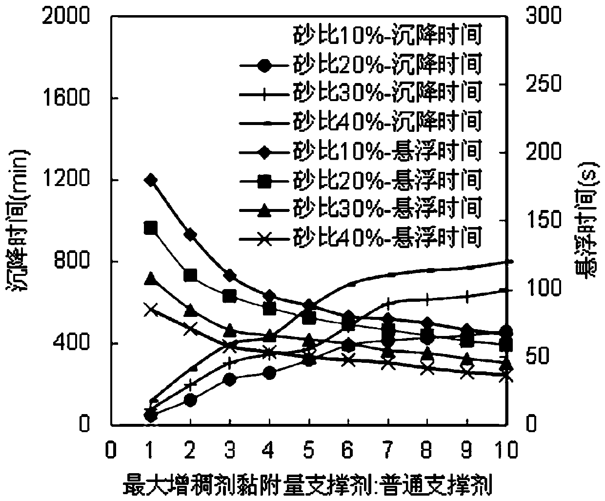 Method for increasing oil reservoir adaptability of self suspending proppant