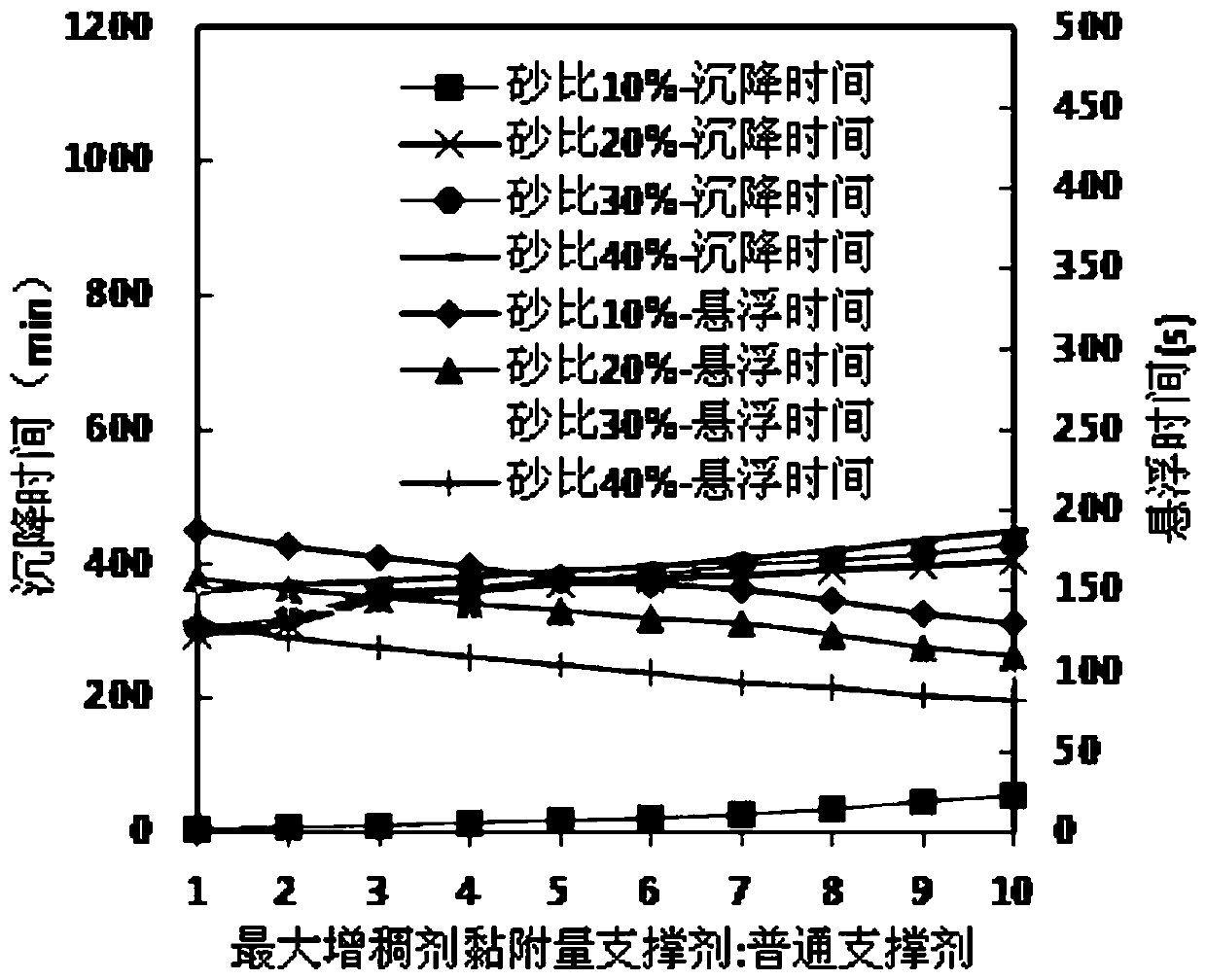 Method for increasing oil reservoir adaptability of self suspending proppant