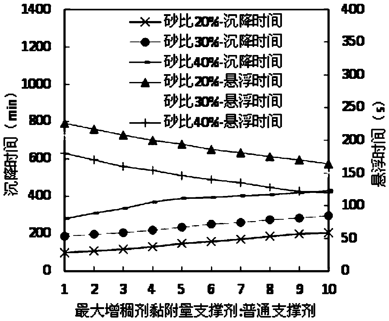 Method for increasing oil reservoir adaptability of self suspending proppant