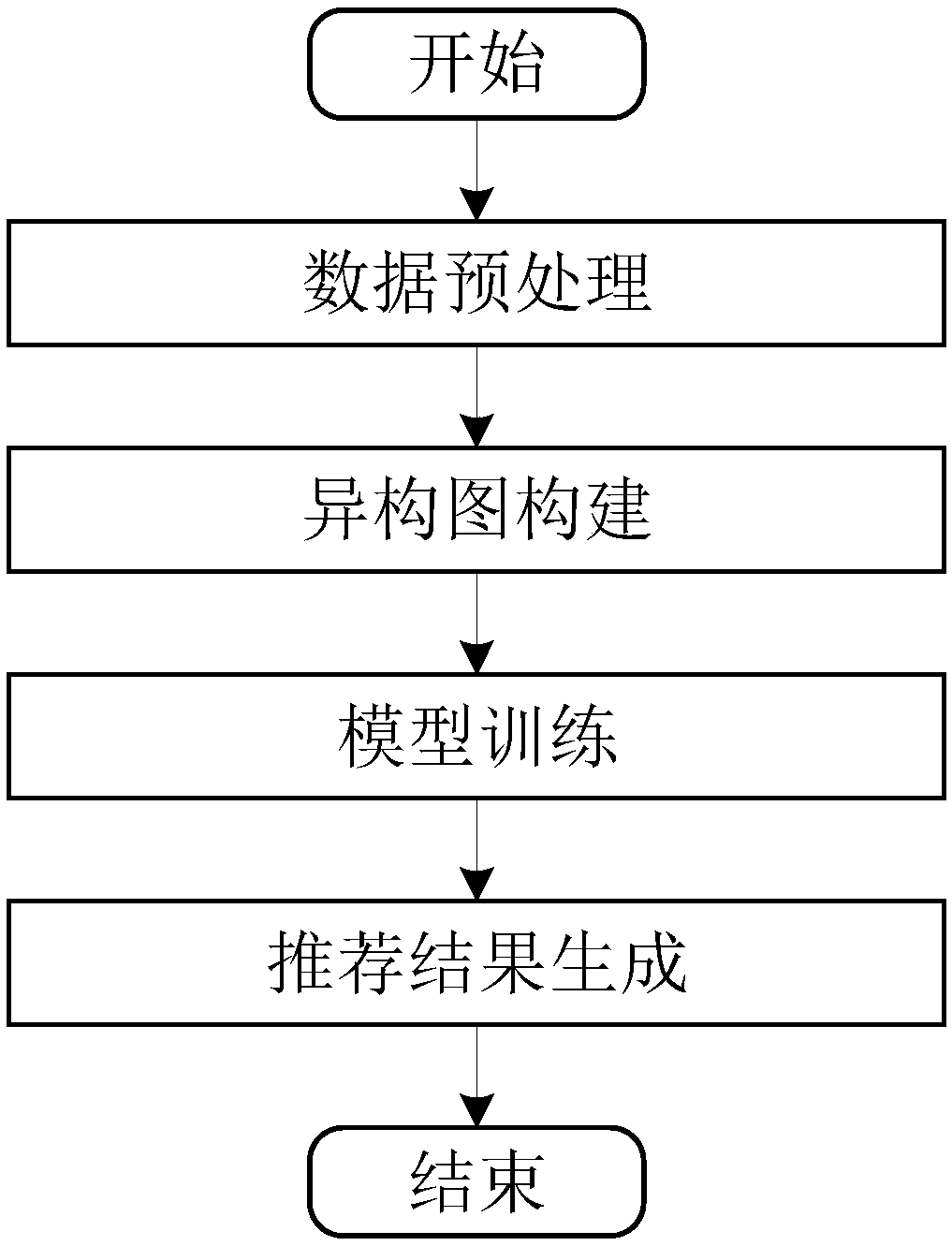 Recommendation system based on graph convolution technology