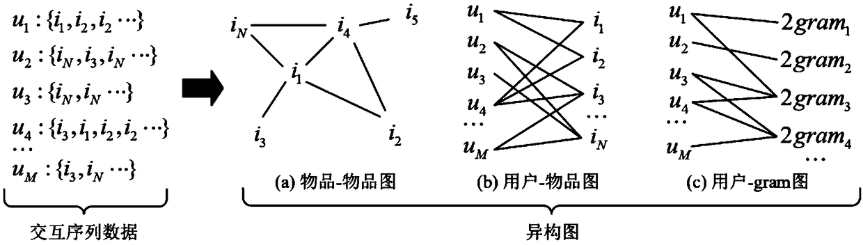 Recommendation system based on graph convolution technology