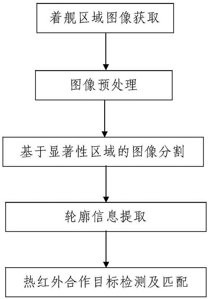 Unmanned plane all-weather carrier landing cooperation target robustness detection and coupling method