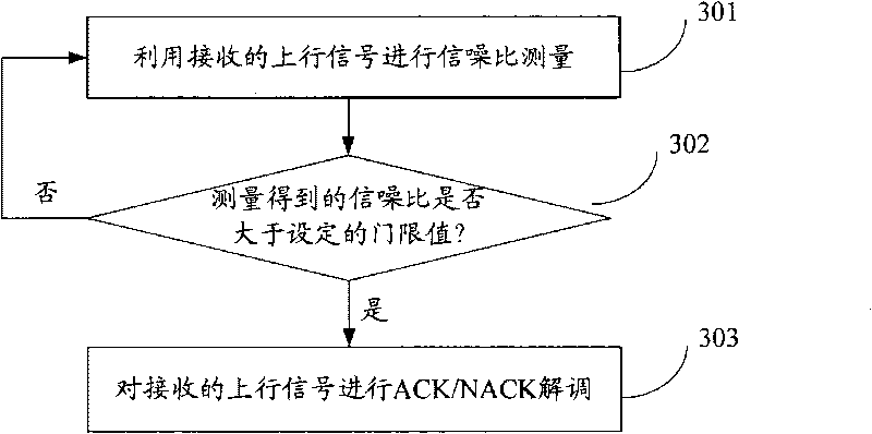 Method and device for measuring signal to noise ratio and application thereof