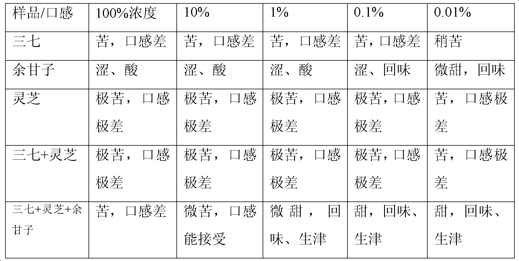 A kind of notoginseng emblica composition and its application