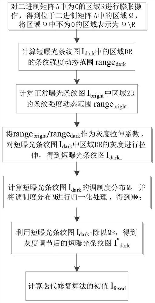 A fringe image repair method based on convolutional neural network denoising and regularization