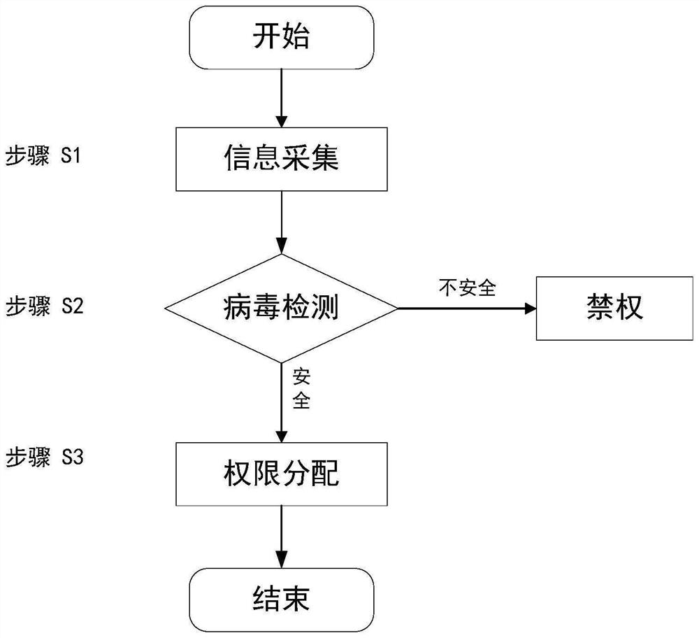 Substation debugging tool transfer file permission distribution method and system