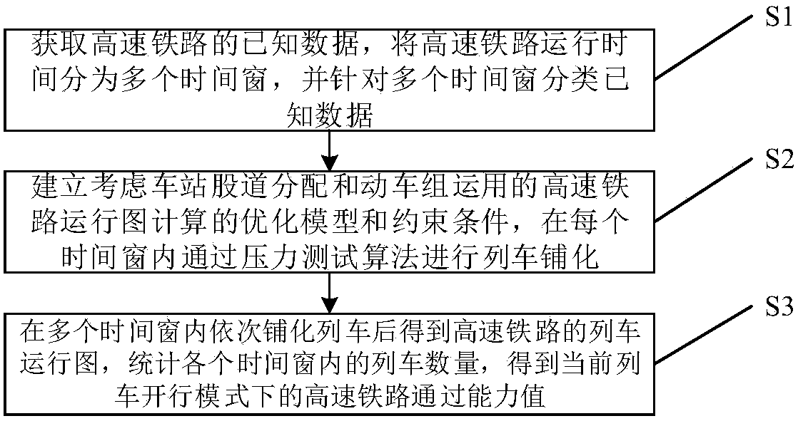 Multiple resource constraints-considered high-speed railway trafficability calculation method