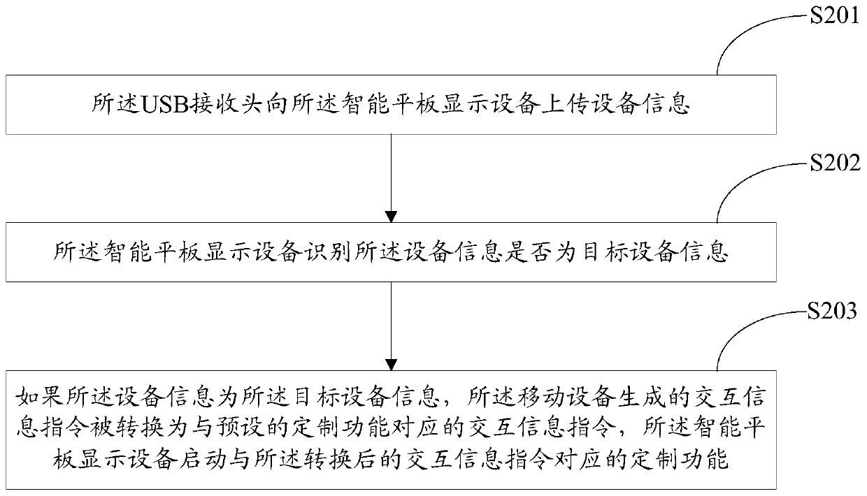 A method of function customization and intelligent interactive system