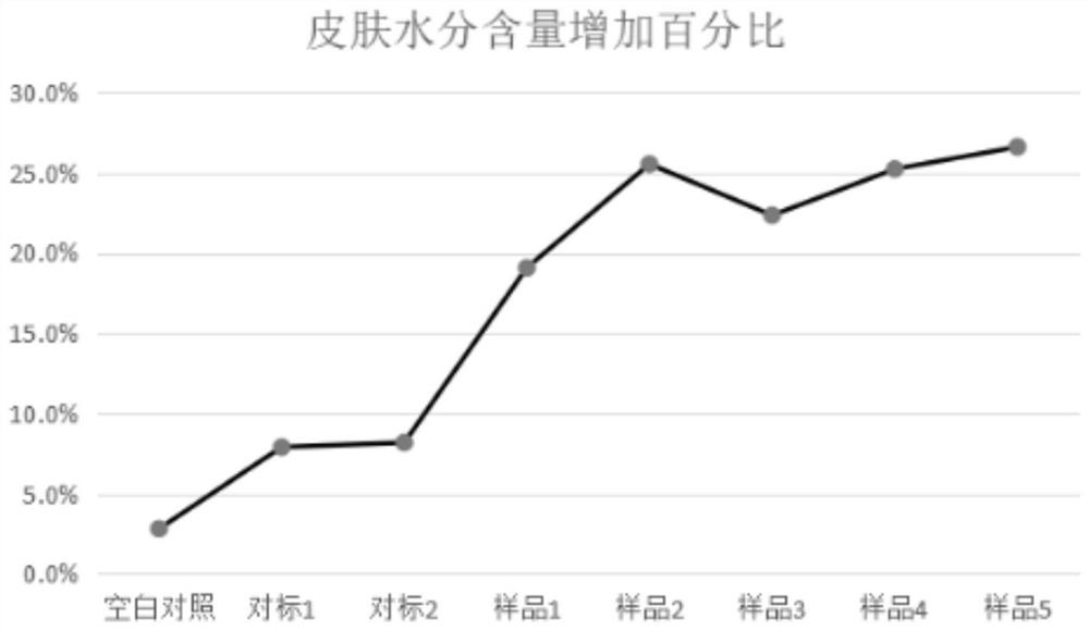 Moisturizing and soothing composition, preparation method thereof, skin care product and application