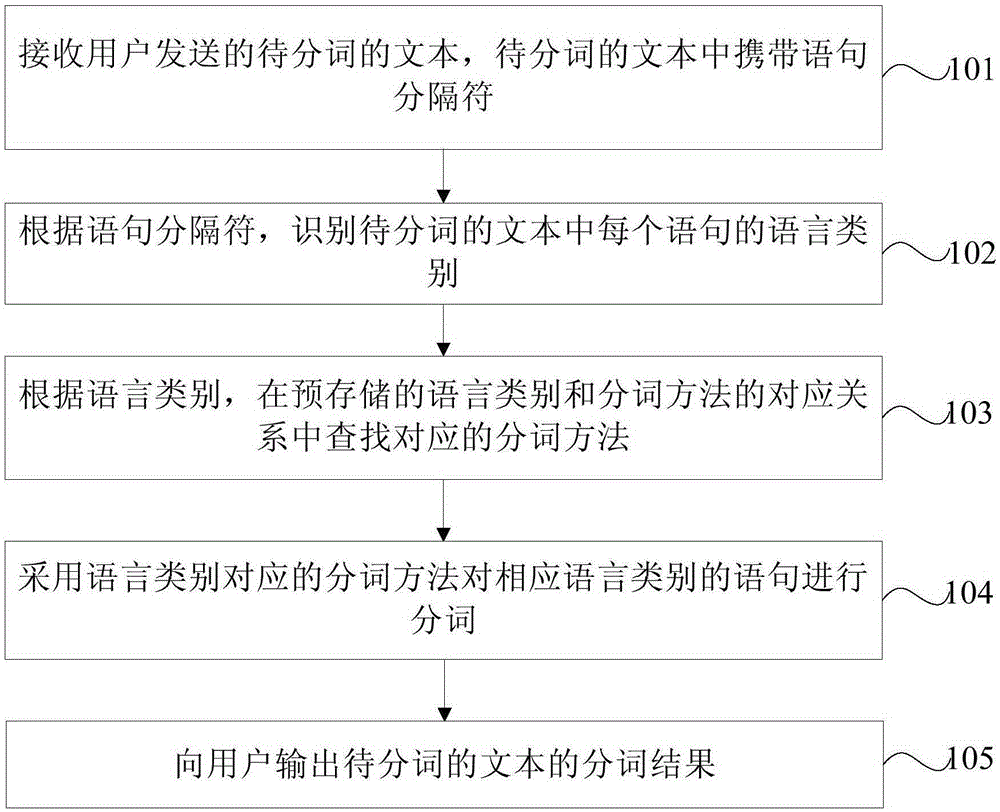 Multi-language based word segmentation method and apparatus