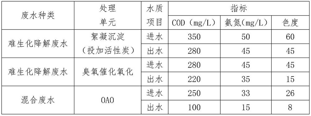 Comprehensive treatment process method for chemical industrial park wastewater