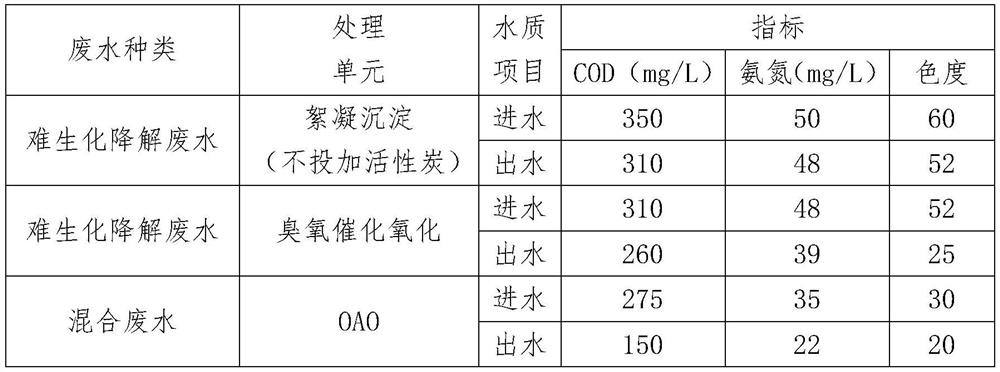 Comprehensive treatment process method for chemical industrial park wastewater