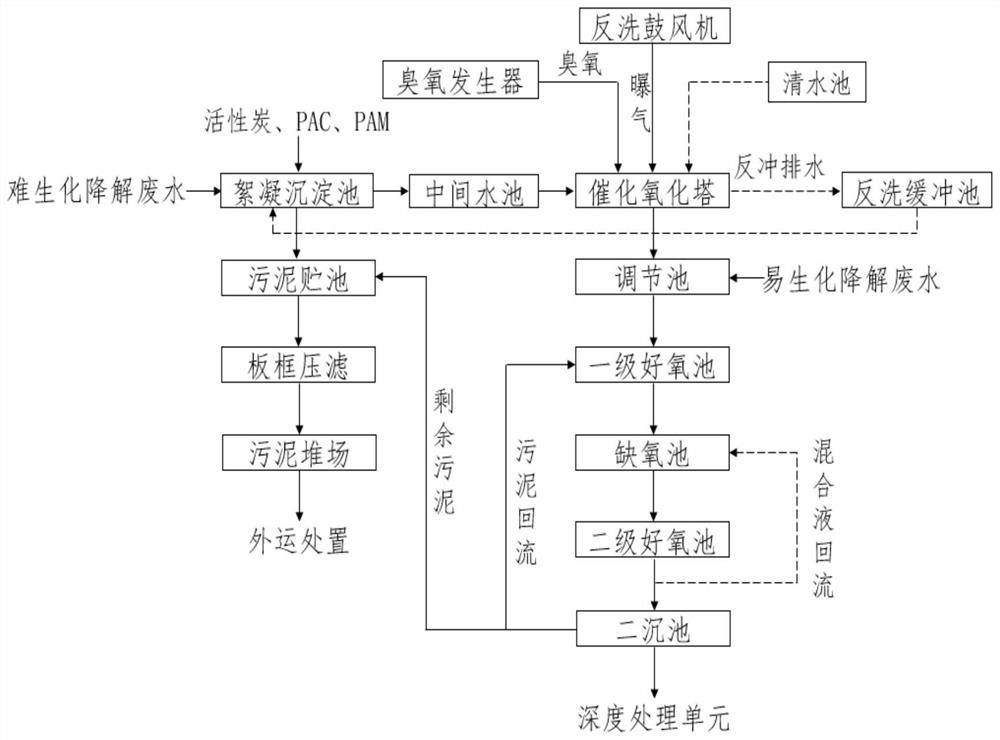 Comprehensive treatment process method for chemical industrial park wastewater