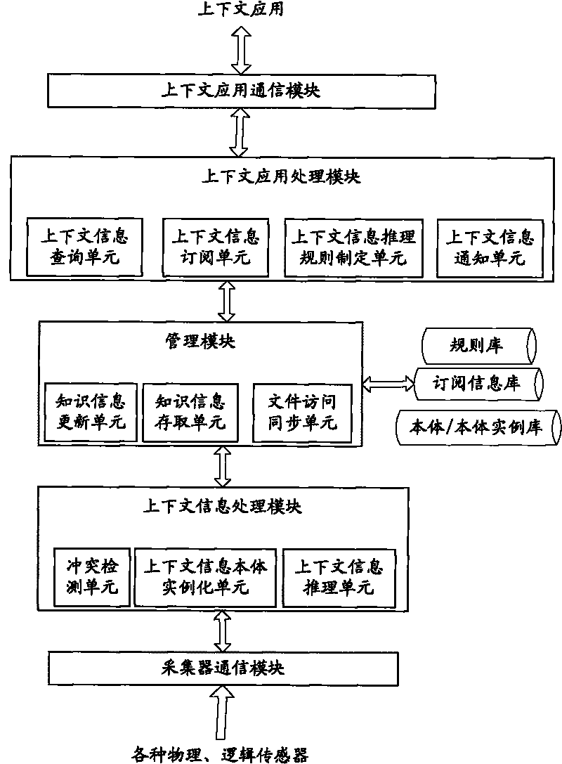 Context sensing application platform based on main body and work method thereof