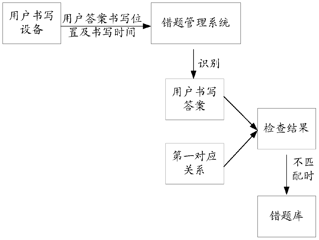 Wrong question management method and system, storage medium and terminal equipment