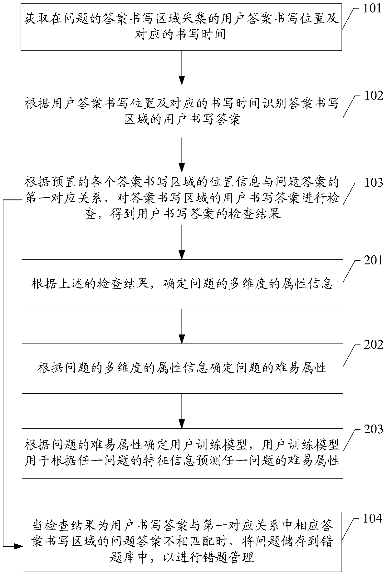 Wrong question management method and system, storage medium and terminal equipment