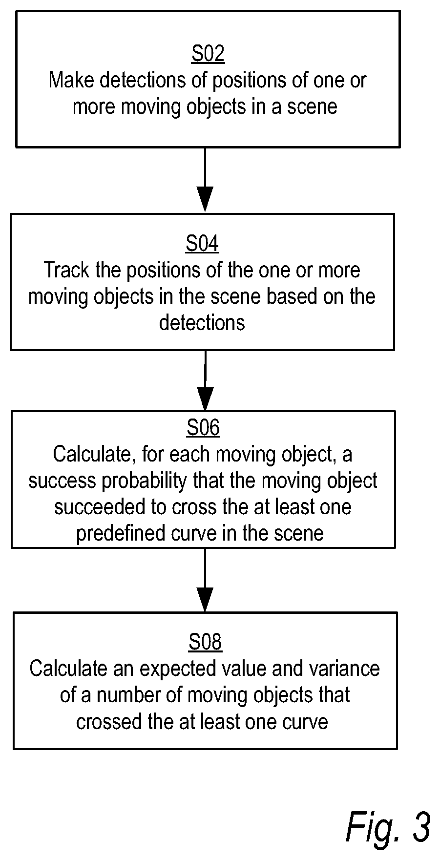 Method and device for counting a number of moving objects that cross at least one predefined curve in a scene