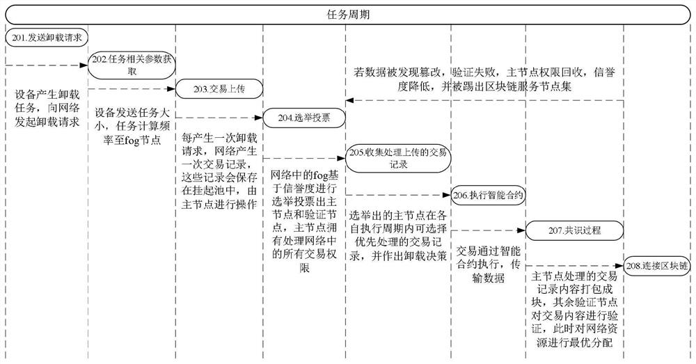 Fog network unloading decision and resource allocation method based on block chain technology